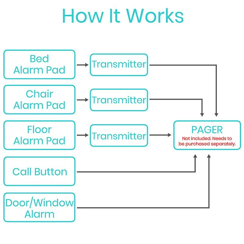 Bed Alarm With Pager